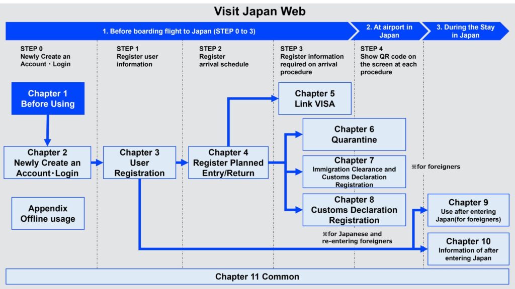 how-to-enter-registration-user-information-on-visit-japan-web